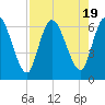 Tide chart for Bailey Cut 0.8 mile west, Satilla River, Georgia on 2023/08/19