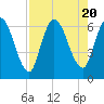 Tide chart for Bailey Cut 0.8 mile west, Satilla River, Georgia on 2023/08/20