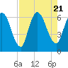 Tide chart for Bailey Cut 0.8 mile west, Satilla River, Georgia on 2023/08/21