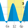 Tide chart for Bailey Cut 0.8 mile west, Satilla River, Georgia on 2023/08/3