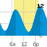 Tide chart for Bailey Cut 0.8 mile west, Satilla River, Georgia on 2023/09/12
