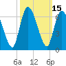 Tide chart for Bailey Cut 0.8 mile west, Satilla River, Georgia on 2023/10/15