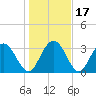 Tide chart for Jacobs Wharf, Sampit River, South Carolina on 2021/01/17