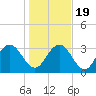 Tide chart for Jacobs Wharf, Sampit River, South Carolina on 2021/01/19
