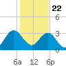 Tide chart for Jacobs Wharf, Sampit River, South Carolina on 2021/01/22