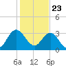 Tide chart for Jacobs Wharf, Sampit River, South Carolina on 2021/01/23