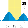 Tide chart for Jacobs Wharf, Sampit River, South Carolina on 2021/01/25