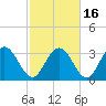 Tide chart for Jacobs Wharf, Sampit River, South Carolina on 2021/02/16