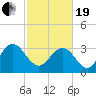 Tide chart for Jacobs Wharf, Sampit River, South Carolina on 2021/02/19