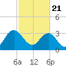 Tide chart for Jacobs Wharf, Sampit River, South Carolina on 2021/02/21