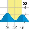 Tide chart for Jacobs Wharf, Sampit River, South Carolina on 2021/02/22