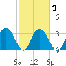 Tide chart for Jacobs Wharf, Sampit River, South Carolina on 2021/02/3