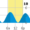 Tide chart for Jacobs Wharf, Sampit River, South Carolina on 2021/03/10
