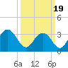 Tide chart for Jacobs Wharf, Sampit River, South Carolina on 2021/03/19