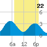 Tide chart for Jacobs Wharf, Sampit River, South Carolina on 2021/03/22