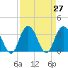 Tide chart for Jacobs Wharf, Sampit River, South Carolina on 2021/03/27