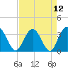 Tide chart for Jacobs Wharf, Sampit River, South Carolina on 2021/04/12