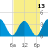 Tide chart for Jacobs Wharf, Sampit River, South Carolina on 2021/04/13