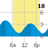 Tide chart for Jacobs Wharf, Sampit River, South Carolina on 2021/04/18