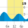 Tide chart for Jacobs Wharf, Sampit River, South Carolina on 2021/04/19