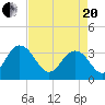 Tide chart for Jacobs Wharf, Sampit River, South Carolina on 2021/04/20