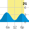 Tide chart for Jacobs Wharf, Sampit River, South Carolina on 2021/04/21