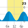 Tide chart for Jacobs Wharf, Sampit River, South Carolina on 2021/04/23
