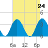 Tide chart for Jacobs Wharf, Sampit River, South Carolina on 2021/04/24
