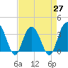 Tide chart for Jacobs Wharf, Sampit River, South Carolina on 2021/04/27