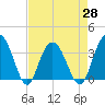 Tide chart for Jacobs Wharf, Sampit River, South Carolina on 2021/04/28