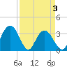Tide chart for Jacobs Wharf, Sampit River, South Carolina on 2021/04/3