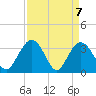Tide chart for Jacobs Wharf, Sampit River, South Carolina on 2021/04/7