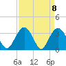Tide chart for Jacobs Wharf, Sampit River, South Carolina on 2021/04/8