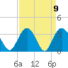 Tide chart for Jacobs Wharf, Sampit River, South Carolina on 2021/04/9