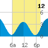 Tide chart for Jacobs Wharf, Sampit River, South Carolina on 2021/05/12