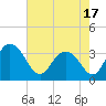 Tide chart for Jacobs Wharf, Sampit River, South Carolina on 2021/05/17