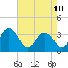 Tide chart for Jacobs Wharf, Sampit River, South Carolina on 2021/05/18