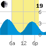 Tide chart for Jacobs Wharf, Sampit River, South Carolina on 2021/05/19