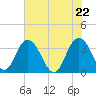 Tide chart for Jacobs Wharf, Sampit River, South Carolina on 2021/05/22