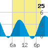 Tide chart for Jacobs Wharf, Sampit River, South Carolina on 2021/05/25