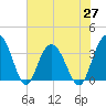 Tide chart for Jacobs Wharf, Sampit River, South Carolina on 2021/05/27