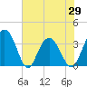 Tide chart for Jacobs Wharf, Sampit River, South Carolina on 2021/05/29