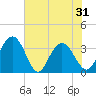 Tide chart for Jacobs Wharf, Sampit River, South Carolina on 2021/05/31