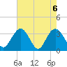 Tide chart for Jacobs Wharf, Sampit River, South Carolina on 2021/05/6