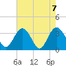 Tide chart for Jacobs Wharf, Sampit River, South Carolina on 2021/05/7