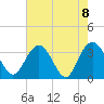 Tide chart for Jacobs Wharf, Sampit River, South Carolina on 2021/05/8