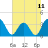 Tide chart for Jacobs Wharf, Sampit River, South Carolina on 2021/06/11