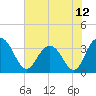 Tide chart for Jacobs Wharf, Sampit River, South Carolina on 2021/06/12