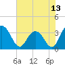 Tide chart for Jacobs Wharf, Sampit River, South Carolina on 2021/06/13