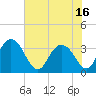 Tide chart for Jacobs Wharf, Sampit River, South Carolina on 2021/06/16